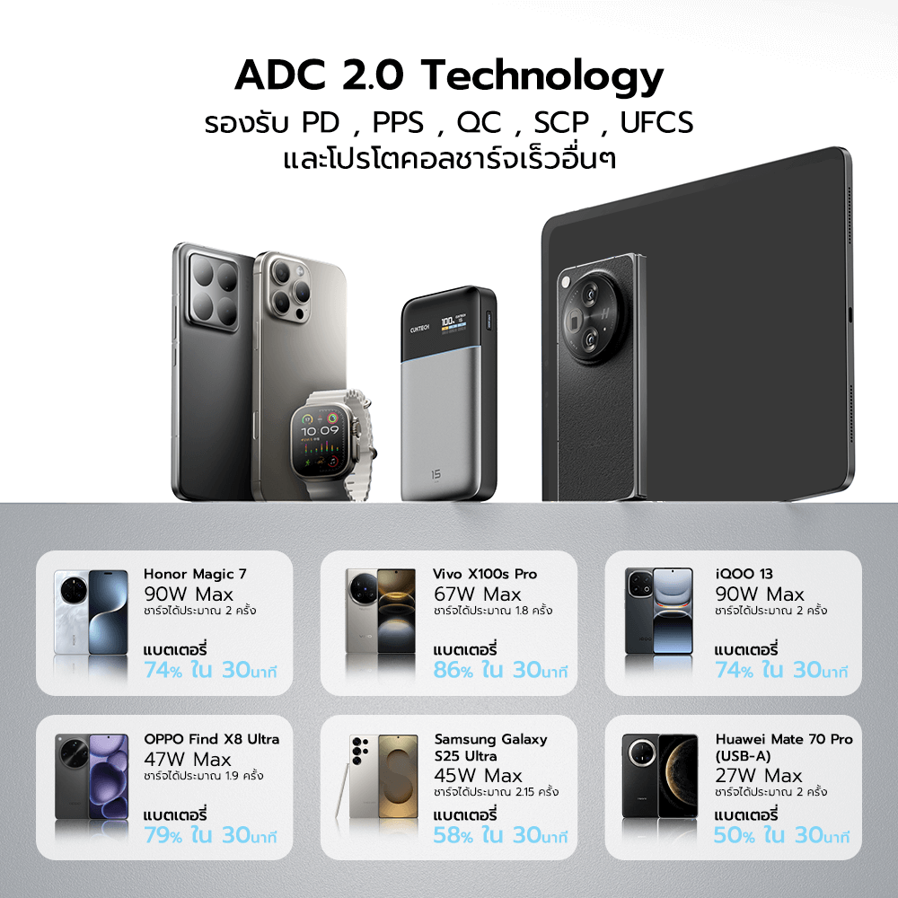 แบตสำรอง CUKTECH PB150S สีเทา ความจุ 15000MAH 100W MAX มาตรฐาน CCC รองรับจ่ายไฟ PD,PPS,QC,MI
